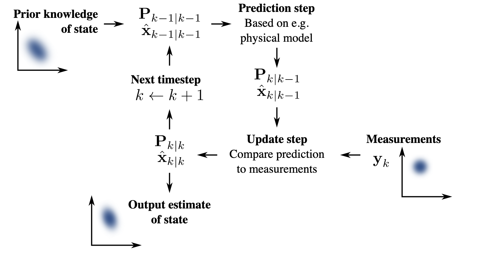 Kalman Concept